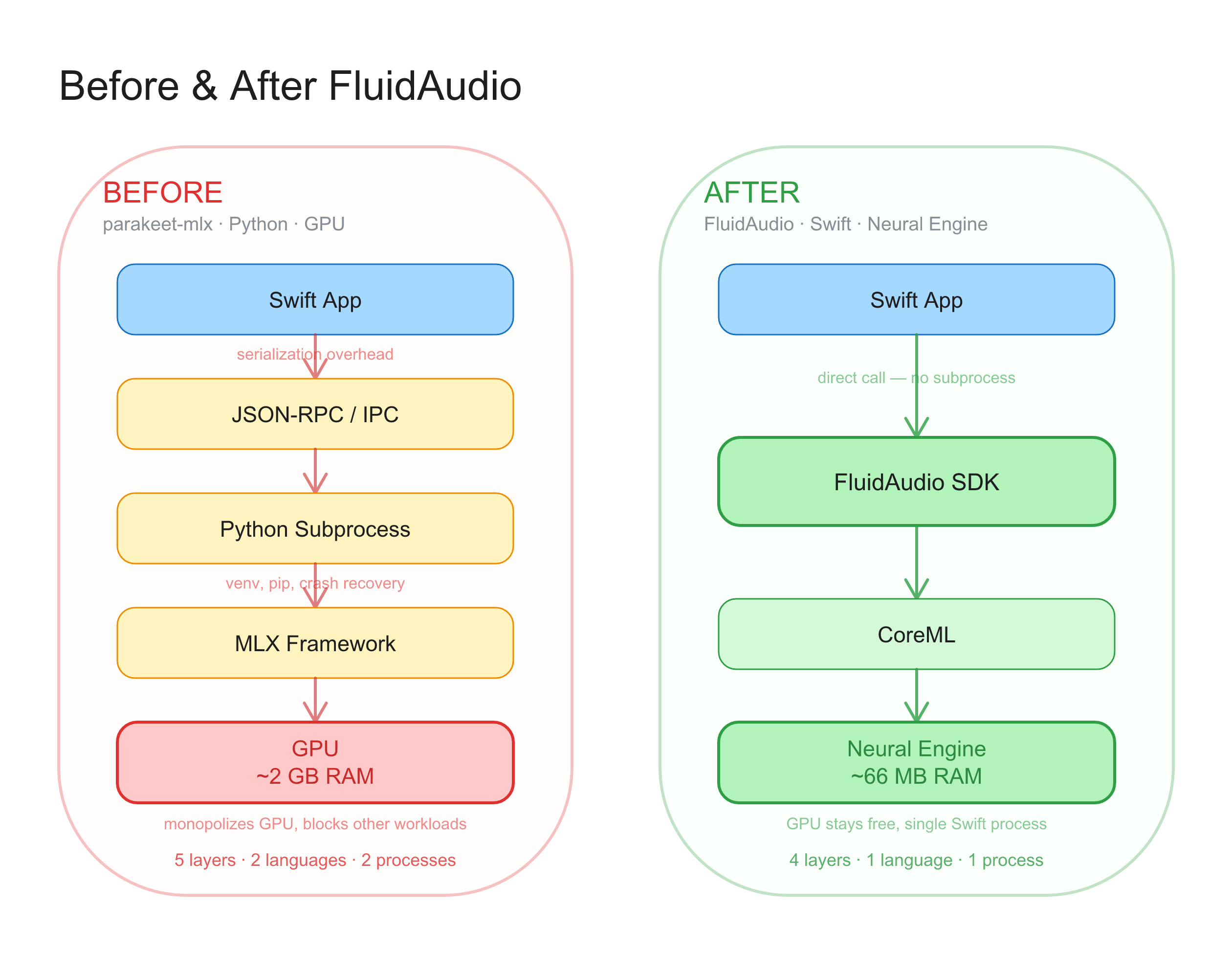 Before and after FluidAudio — the stack went from 5 layers across 2 languages and 2 processes to 4 layers in a single Swift process