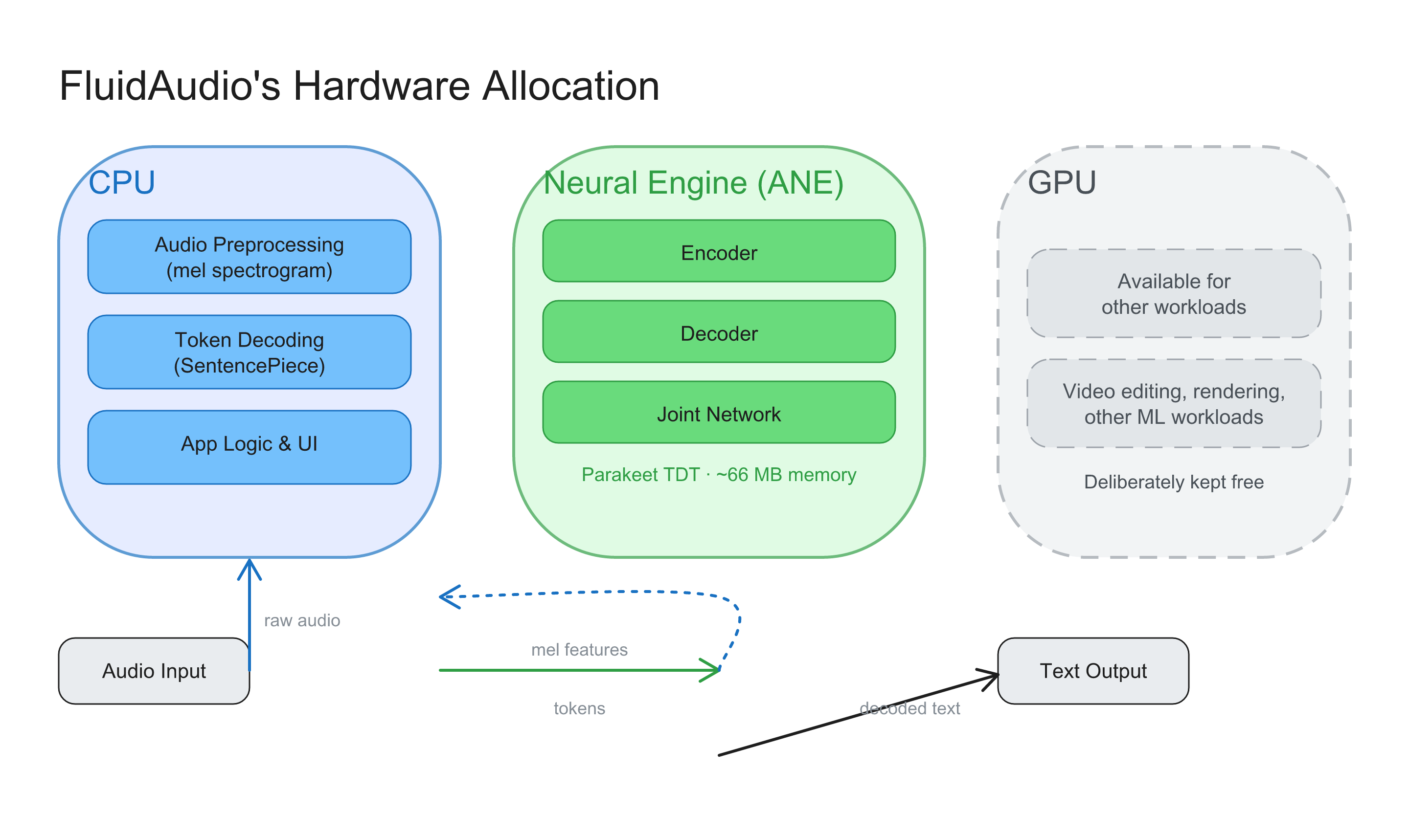 FluidAudio's hardware allocation — CPU handles preprocessing and decoding, Neural Engine runs all inference, GPU stays free
